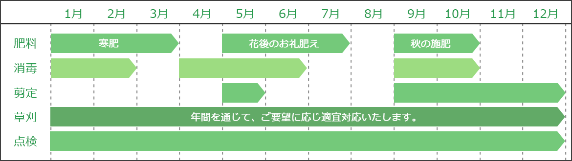 東近江市の造園・外構工事・留守宅管理なら花久造園へ 年間スケジュール